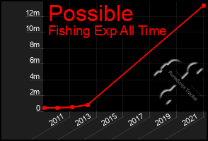 Total Graph of Possible