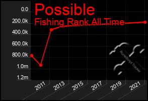 Total Graph of Possible