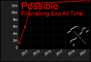 Total Graph of Possible