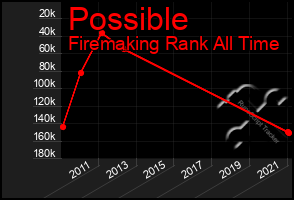 Total Graph of Possible