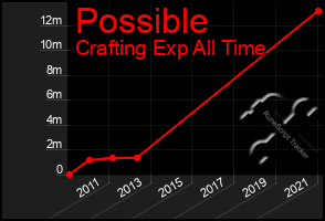 Total Graph of Possible