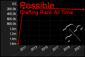 Total Graph of Possible