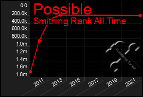 Total Graph of Possible