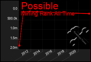 Total Graph of Possible