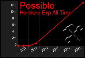 Total Graph of Possible