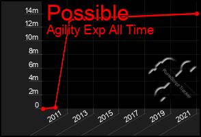 Total Graph of Possible