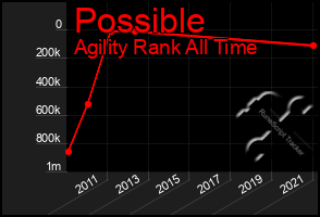 Total Graph of Possible