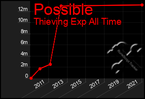 Total Graph of Possible