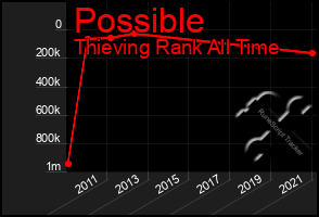 Total Graph of Possible