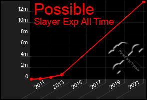 Total Graph of Possible