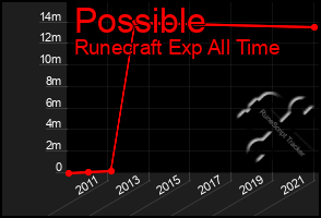 Total Graph of Possible