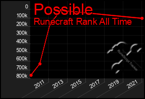 Total Graph of Possible