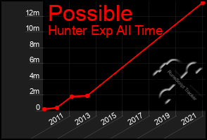 Total Graph of Possible