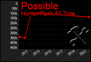 Total Graph of Possible