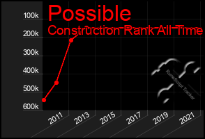 Total Graph of Possible