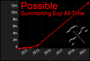 Total Graph of Possible