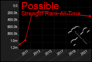 Total Graph of Possible