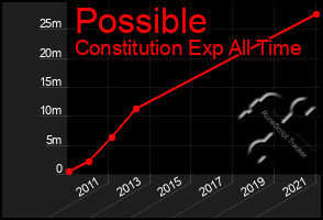 Total Graph of Possible