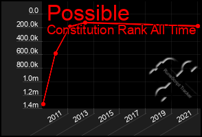 Total Graph of Possible