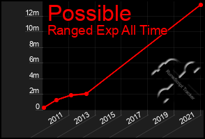 Total Graph of Possible