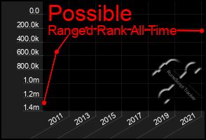 Total Graph of Possible