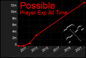 Total Graph of Possible