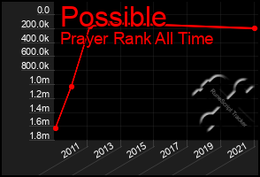 Total Graph of Possible