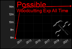 Total Graph of Possible