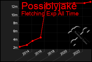 Total Graph of Possiblyjake