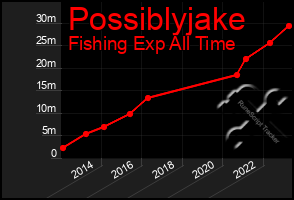 Total Graph of Possiblyjake