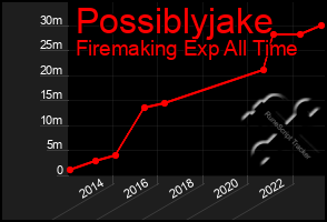 Total Graph of Possiblyjake