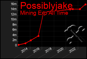 Total Graph of Possiblyjake