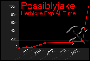 Total Graph of Possiblyjake