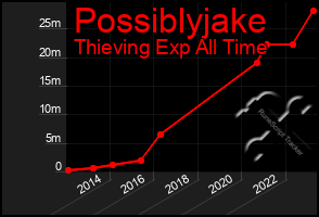 Total Graph of Possiblyjake