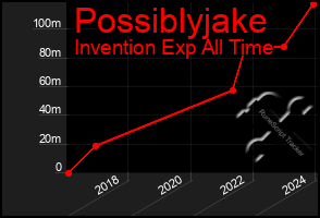 Total Graph of Possiblyjake