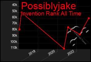 Total Graph of Possiblyjake