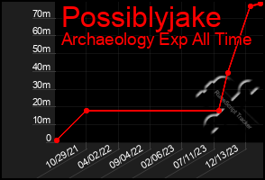 Total Graph of Possiblyjake