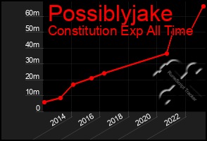 Total Graph of Possiblyjake