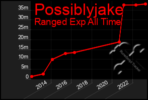 Total Graph of Possiblyjake