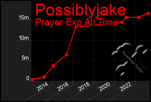 Total Graph of Possiblyjake