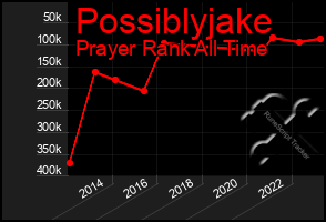 Total Graph of Possiblyjake