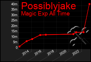 Total Graph of Possiblyjake