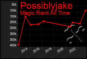 Total Graph of Possiblyjake