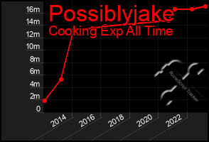 Total Graph of Possiblyjake