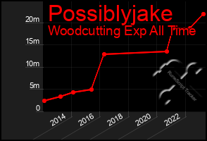 Total Graph of Possiblyjake