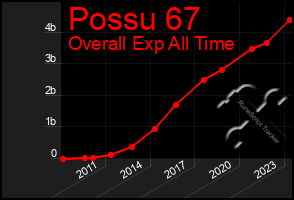 Total Graph of Possu 67