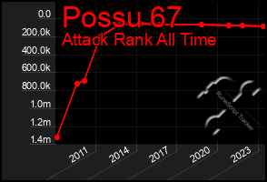 Total Graph of Possu 67