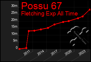 Total Graph of Possu 67