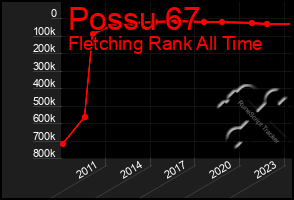 Total Graph of Possu 67