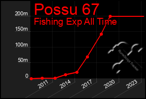 Total Graph of Possu 67